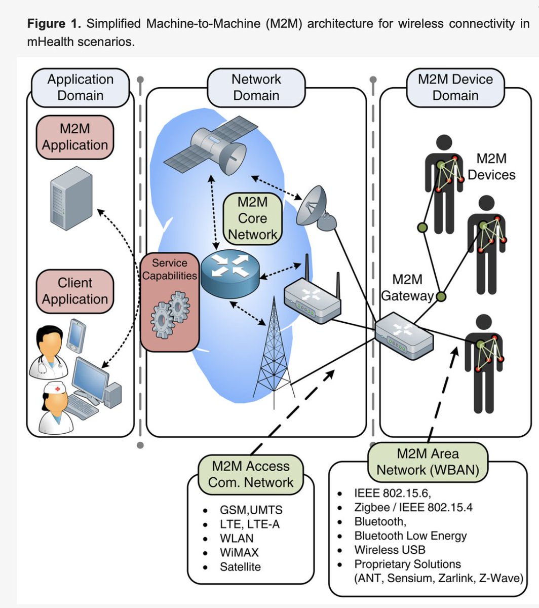 CorinneNokel's tweet photo. @Anti5GWarrior @AndyKeels1 @MQniverse @Lewis_Brackpool Master-Peace doesn't have one Medical Doctor on board, who explains the #M2M #Biotelemetry
IEEE 802.15.4 #Bluetooth Biosensor Connection
IEEE 802.15.6 #MedicalBodyAreaNetwork
But I know for certain, that it doesn't reverse engineer the Network that's been in place for decades https://t.co/cNUU5PvqJa