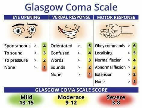 👨🏻‍⚕️ Glasgow Coma Scale 👌

💡يصف مقياس غلاسكو للغيبوبة (GCS) مستوى وعي الفرد. ويُستخدم غالبًا لقياس شدة إصابة دماغية حادة ناجمة عن صدمة أو أسباب طبية. يتميز هذا الاختبار بالبساطة والموثوقية، ويرتبط ارتباطًا وثيقًا بنتائج إصابات الدماغ. 
يتكون من ثلاثة مجالات، يُقيّم كل منها على
