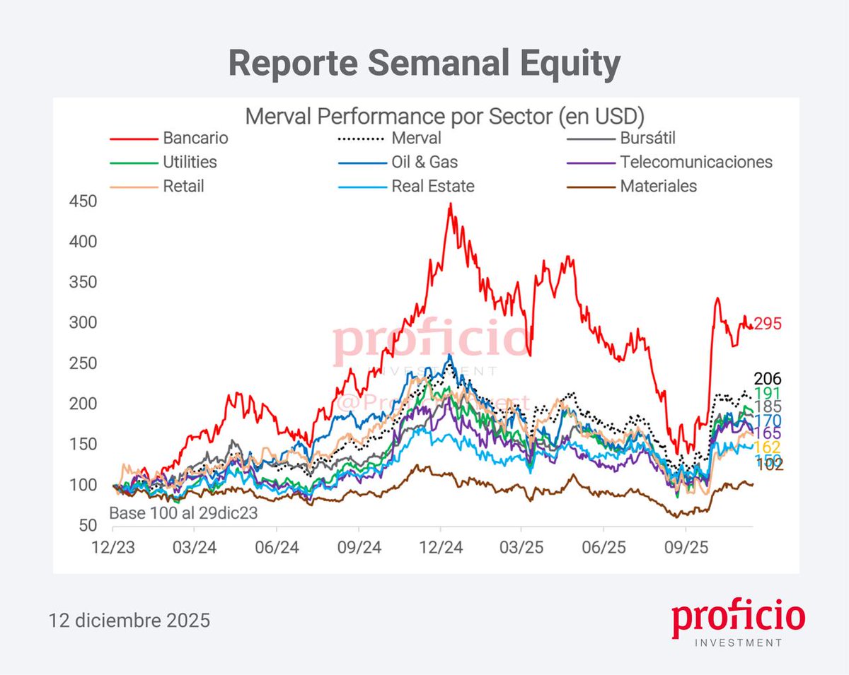 ProficioInvest's tweet image. ¡Te compartimos un nuevo Reporte Semanal de Equity!

Podes leer el informe completo en nuestra web:

proficioinvestment.com/reporte-semana…