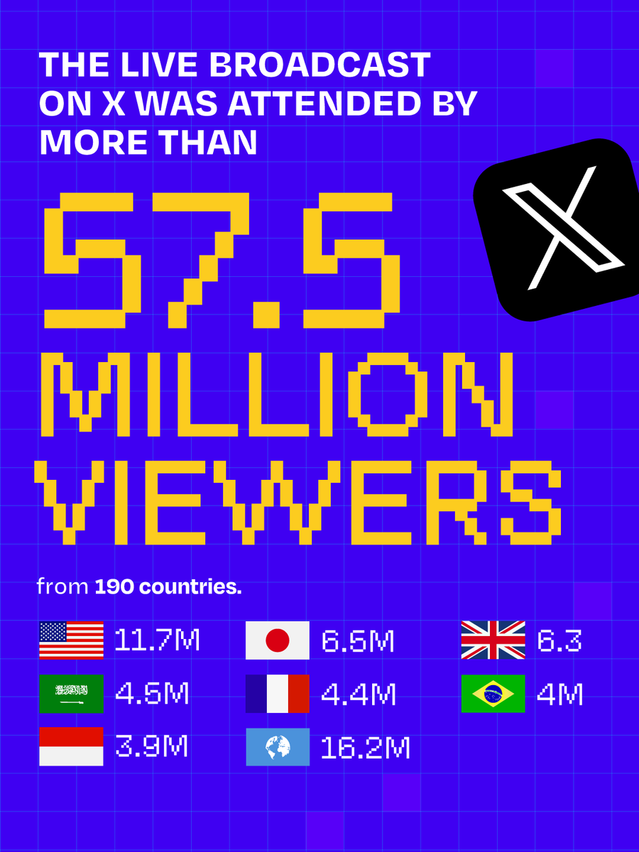 WMediaBridge's tweet photo. BRIDGE Summit Numbers speak art.
Numbers speak media.
Numbers speak tech and marketing.
This is BRIDGE Summit 2025 in numbers.
#WorldMediaBRIDGE
#BRIDGESummit https://t.co/CwoGmkwlhK