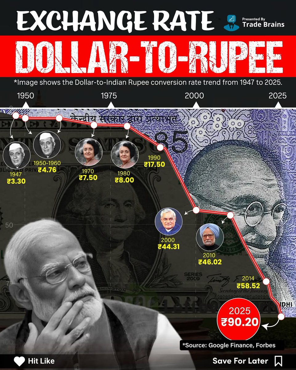 shubhshaurya1's tweet photo. Journey of Rupee 📉 

Clearly shows the level of Nehru and Modi

#RupeeFall
#RupeeVsDollar 
#RupeeAt90