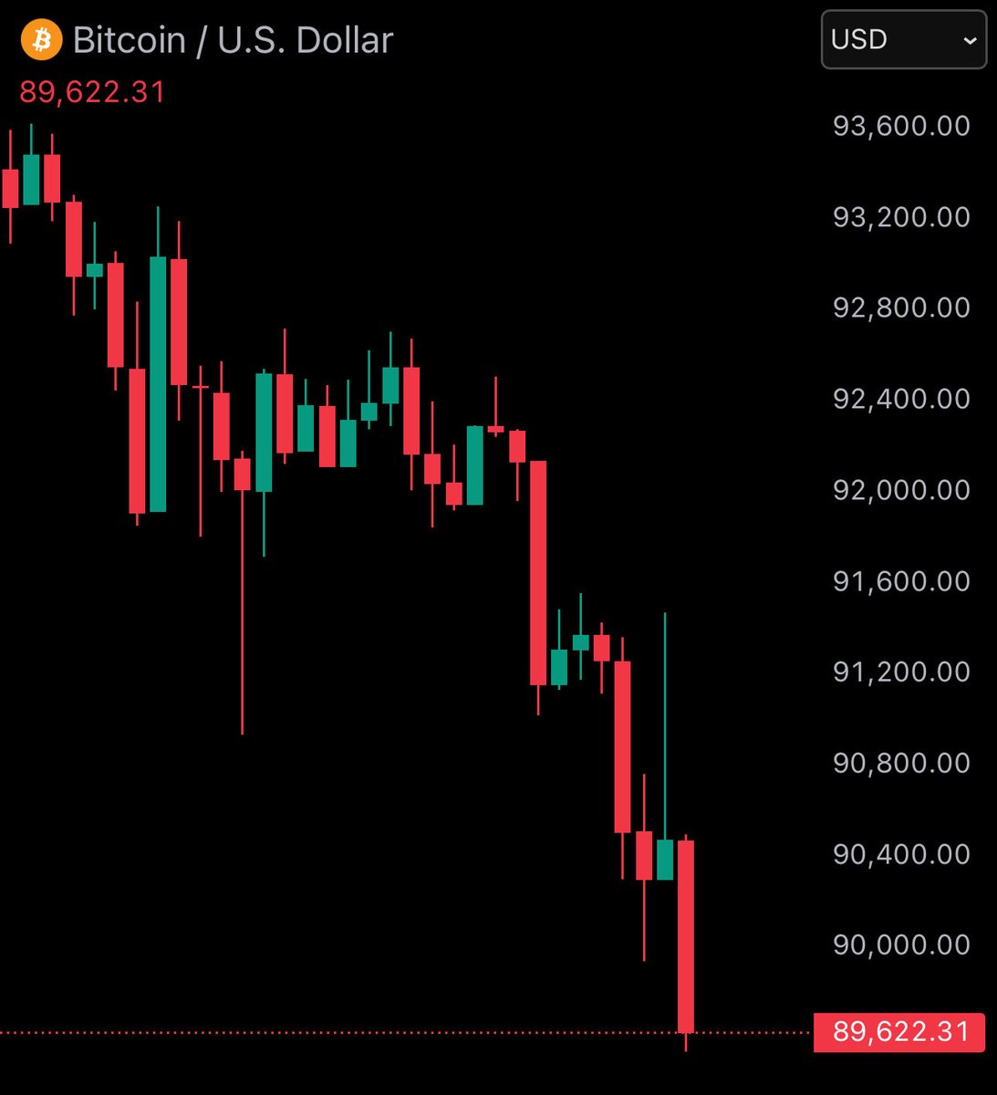 Mr_LeverageX's tweet image. Bitcoin is under $90,000 📉

You thought a bull market started a few days ago, but it isn’t.

I warn you this was a trap 🐻

Many whales keep thinking bearish and I totally support them. The market can’t be so simple, that Bitcoin will grow without falls. 

Your thoughts👇