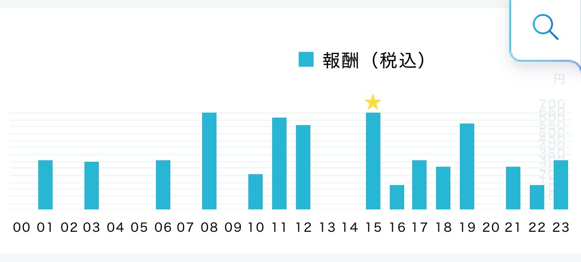y18444's tweet photo. 今日はこんな感じ☺️
こんなすごいの初めてで驚き😳 

れいなさん(@adaf_lab )の教材
やっぱりすごすぎ✨

#adnex #アフィリエイト https://t.co/U2ikAkURLn