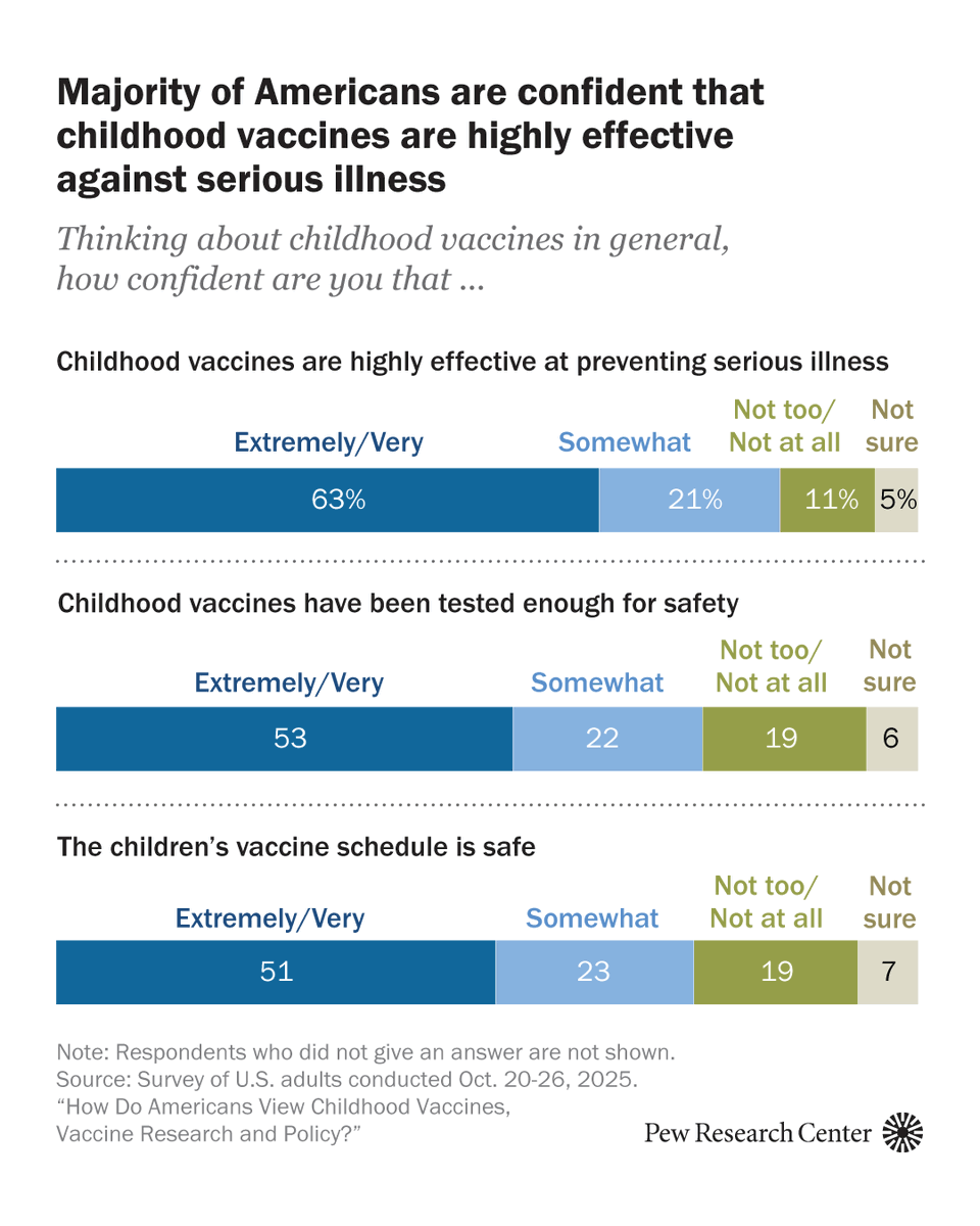 pewresearch's tweet photo. In a year of shifting vaccine guidance, 63% of Americans are highly confident childhood vaccines work — but trust drops somewhat when it comes to safety testing and the vaccine schedule. https://t.co/uaiRcAtHUF https://t.co/apBkQctjwW