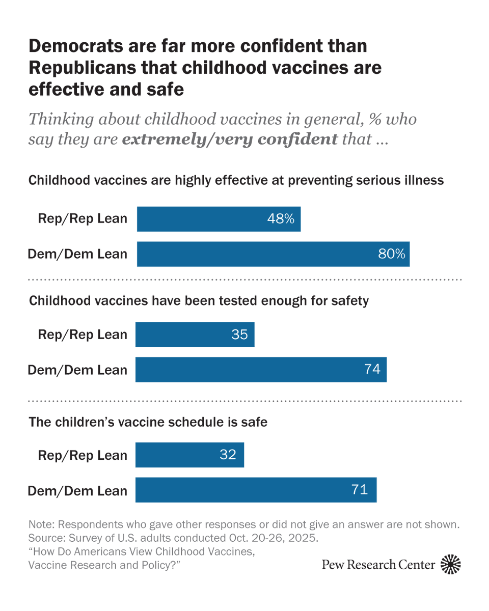 pewresearch's tweet photo. In a year of shifting vaccine guidance, 63% of Americans are highly confident childhood vaccines work — but trust drops somewhat when it comes to safety testing and the vaccine schedule. https://t.co/uaiRcAtHUF https://t.co/apBkQctjwW