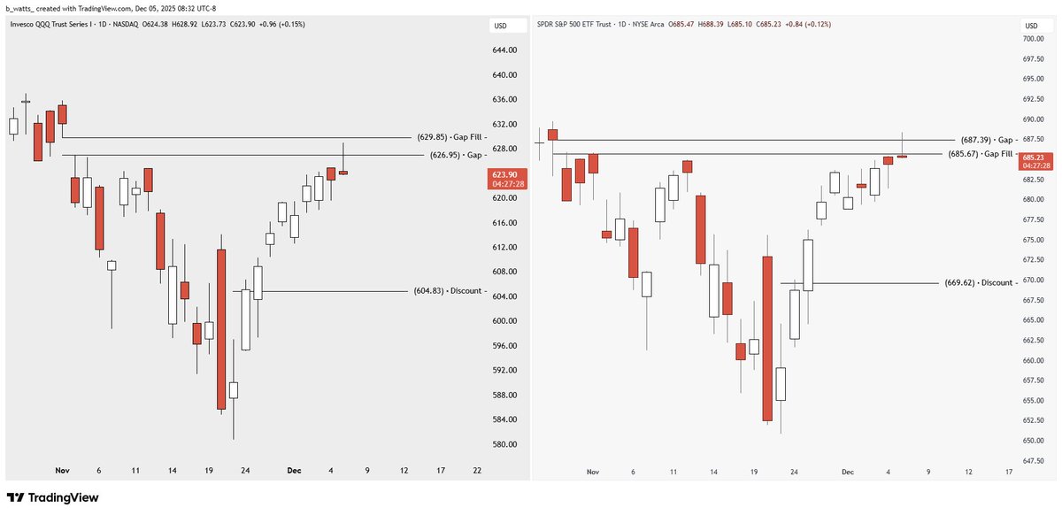 _bwatts_'s tweet photo. $SPY and $QQQ are currently showing reversal candles at their gaps. QQQ is standard gap. SPY is a volume gap. 

Discount for this range on SPY is $669.62.
Discount for this range on QQQ is $604.83.

There is still a lot of time left on these daily candles so for now this is just something to keep an eye on.