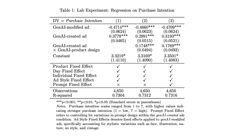 Do GenAI-created ad creatives outperform those crafted by humans?

A new paper from researchers at NYU and Emory investigates that question and finds that GenAI-created ads see 19% higher click-through rates than human-created ads. The study uses a field experiment conducted