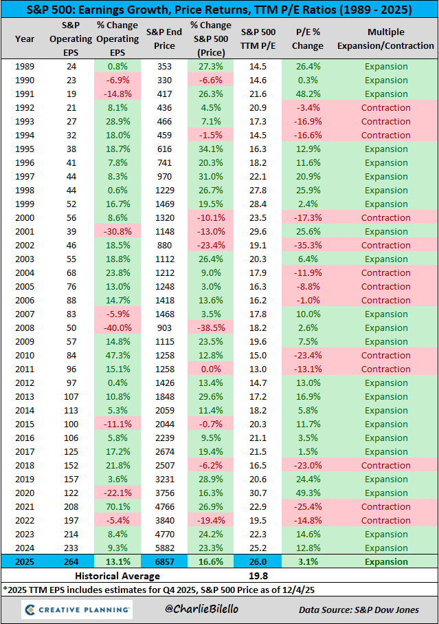 charliebilello's tweet photo. The S&amp;P 500's P/E ratio has moved up to 26, which is 31% higher than the historical average since 1989 (19.8).

This is the 3rd straight year of multiple expansion for the index.

(note: using trailing 12 month operating EPS, estimates for Q4 EPS) https://t.co/VE3Hn6NGfn