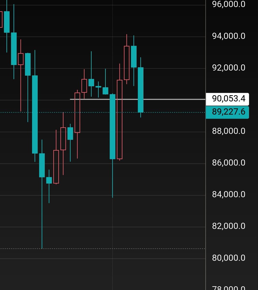 If $BTC closes even two consecutive 4H candles below $90,000, sentiment could shift quickly. In that case, the key downside zone to monitor will be $86,000–$84,000👇👇