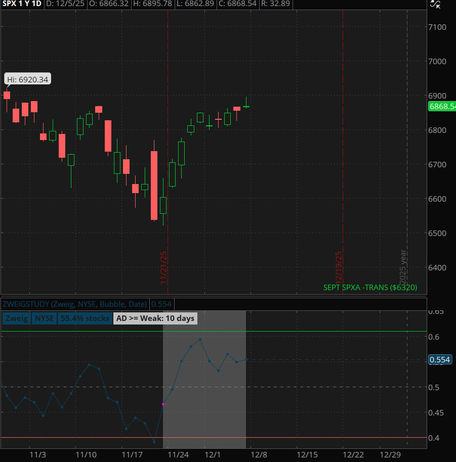 astocks92's tweet image. $SPX #ZWEIG thrust indicator update

12/5/25.

ENDS probably around 0.554

10 day average near new ATH still favors 1-1.5% gains and more on average

Whaley breath on watch as well.

Other indicators still active, doesn't mean we not healthy- just don't get a #2nd case of it in