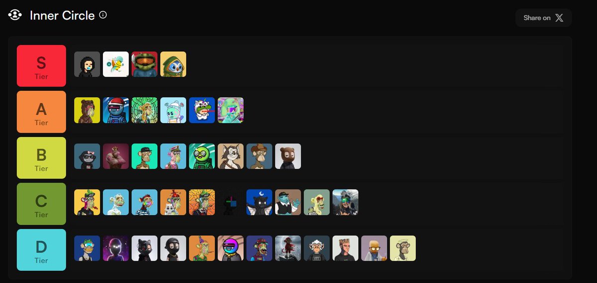 had to check on <a href="/Bantr_fun/">Bantr</a> to see who is in my inner circle

I see you up there <a href="/Just_Ssloth/">Sloth</a> but idk how <a href="/0xYaper/">Yaper</a> is C tier. You need to step it up san