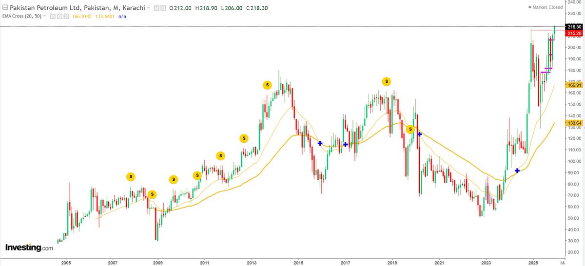 hostisgost's tweet photo. #PPL has the highest ever closing as per https://t.co/dmQL7iDL9a #KSE100 #PSX #Stock #Trading #Investing #Bloomberg #StocksToWatch #StocksToBuy #Investing https://t.co/XRgd2mOYkH