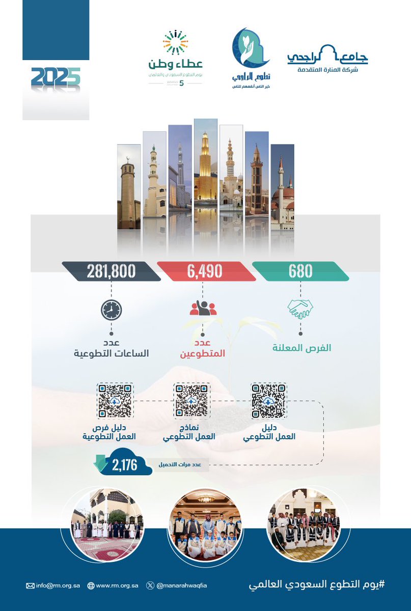 في #يوم_التطوع_السعودي_والعالمي نشكر جميع المتطوعين خلال عام 2025م،والذين ساهموا في أعمال تطوعية متنوعة نفذت في الجوامع التابعة لشركة #المنارة_المتقدمة