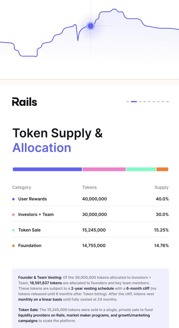Rails has been popping up a lot lately, so I checked the token design. It’s pretty straightforward: fixed 100M supply and the whole ecosystem basically runs on this token. It powers user incentives and gives access to the prop trading features, which naturally creates demand.