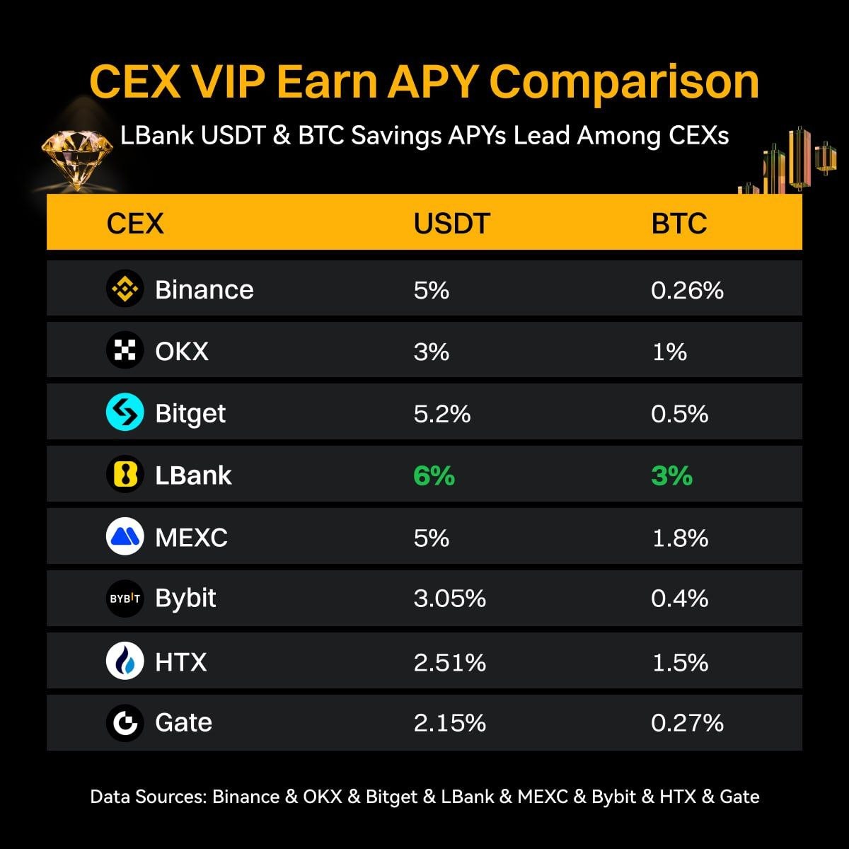 When it comes to APYs, LBank isn’t competing—it’s dominating. 💛 Top returns on both USDT &amp; BTC put traders miles ahead. Smart traders know where the real gains live.

#LBank10Years <a href="/LBank_Exchange/">LBank.com</a> #LBANKAngel