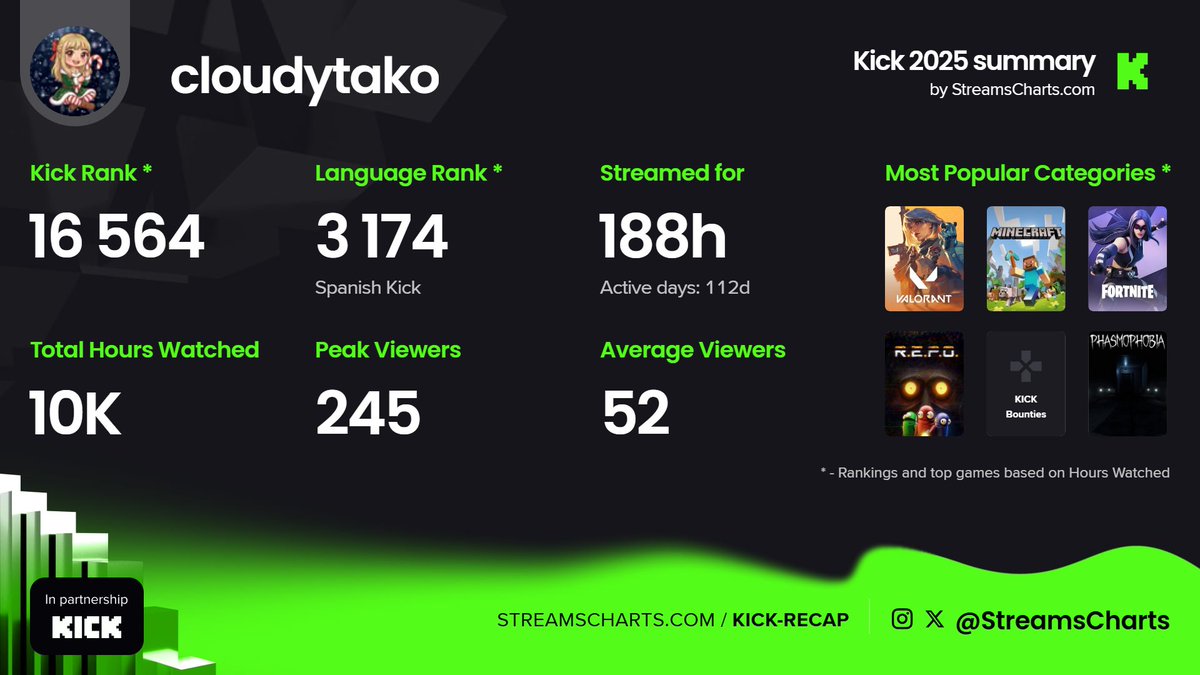 CloudyTako's tweet photo. ¡Mi Resumen de KICK 2025 recién publicado! @StreamsCharts ❤️@kick @KickEspanol @KickCommunity #KickRecap https://t.co/nlHyBBrYhG
