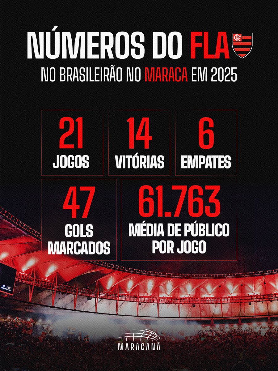 Os números do campeão Brasileiro no Maraca na trajetória do título! A Casa do Inesquecível é da Nação! ♥️🖤