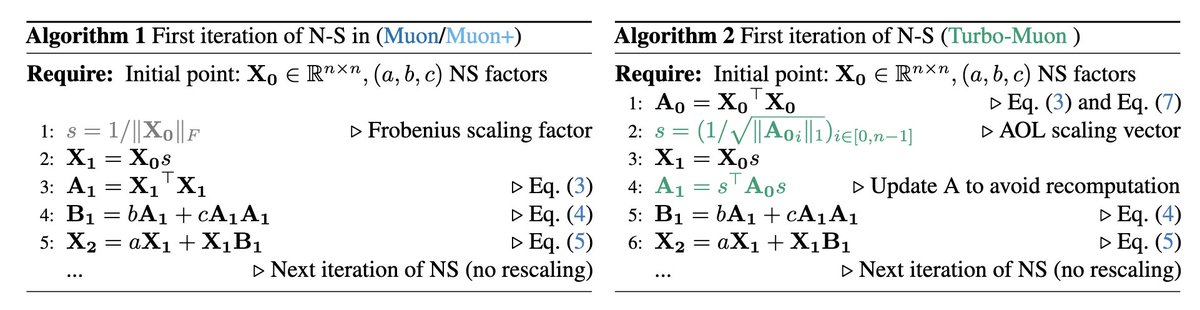 tonysilveti's tweet image. Interesting new variation of Muon called Turbo-Muon by @ThibautBoissin. It uses &quot;almost orthogonal preconditioning&quot; before Newton-Schulz -&amp;gt; reduces number of NS iterations needed to orthogonalize by 1 -&amp;gt; savings in per-iteration complexity.

arxiv.org/abs/2512.04632