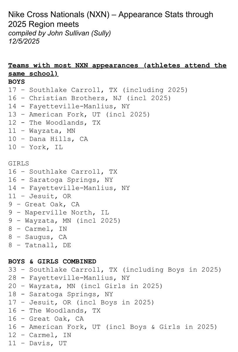 Nike Cross Nationals: Celebrating 20 Years of History! Carroll XC representing! So proud of our past, present, and future runners.