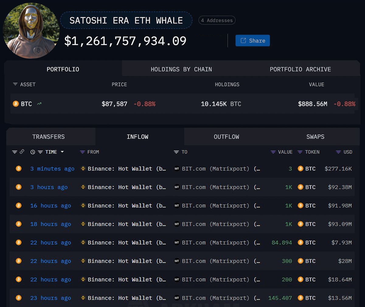 DeFiTracer's tweet photo. 🚨 BREAKING:

SATOSHI-ERA WHALE JUST BOUGHT ANOTHER 3,805 $BTC WORTH $350M

THIS WHALE HOLDING BITCOIN FOR 10 YEARS AND KEEPS ACCUMULATING MORE TODAY

HE 100% KNOWS SOMETHING!! 👀 https://t.co/oTgMJvEqpU