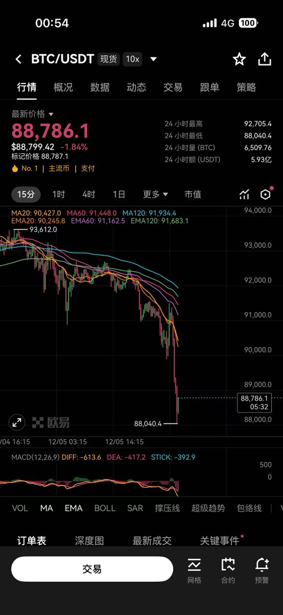 Sphere365's tweet image. 大盘暴跌都没人看了吗

时间线上要么是币安迪拜活动、要么是伊丽莎白....
$BTC