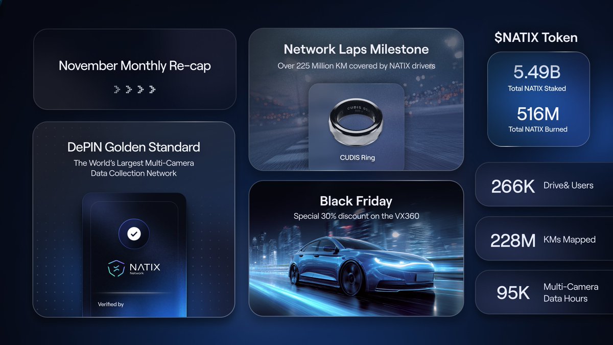 NATIXNetwork's tweet photo. Our November Progress Update just dropped:

🚗>266K Drivers
🛣️>228M KMs
🤖>1.25B Data Points
💹>5.49B $NATIX Staked
🔥>516M Tokens Burned
📹>95K Multi-Camera Driving Hours
🥇Recognition as a top DePIN
🎁VX360 Black Friday Deal

Full recap👇
https://t.co/HnVI2cjXtk https://t.co/TtfVfx559U