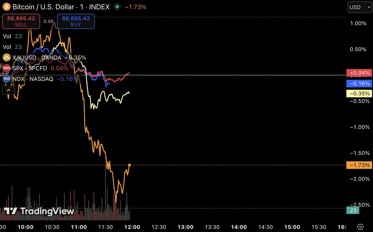 DegenerateNews's tweet image. NEW: $BTC UNDERPERFORMING VS SPOT GOLD, S&amp;amp;P500 AND NASDAQ-100 INDICES SINCE MARKET OPEN