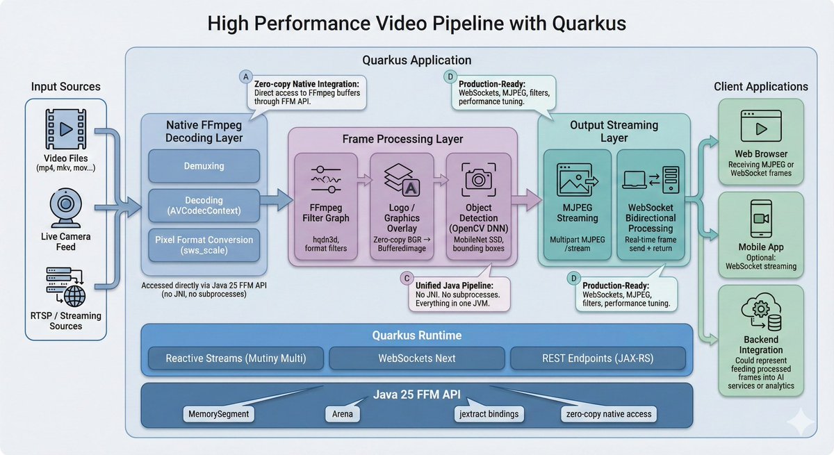 Build a High-Performance Video Pipeline with Java and Quarkus  
open.substack.com/pub/myfear/p/j…