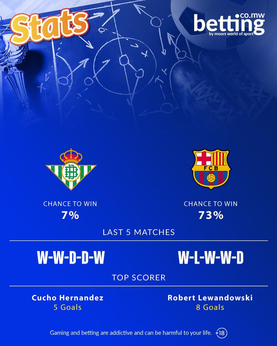 MWOSMalawi's tweet photo. ⚽ Game Day Coming Up!
Real Betis host Barcelona in a matchup that almost always delivers goals and drama.
Both sides are hungry, both sides have momentum, it’s shaping up to be a must-watch!🔥
#MWOS #MWOSMalawi #TheHomeOfSports #polls #stats #matchstats https://t.co/ml59QMPJtN
