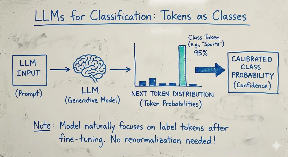 FireworksAI_HQ's tweet photo. Most people still think of LLMs as free form text generators. In practice, a huge number of real production workloads are actually classification problems. Things like intent detection, routing, moderation, or picking from a small set of labels.

The interesting part is that you don’t need a separate classification head or a custom model to do this. You can turn any generative model into a classifier by mapping each class to a token and letting the model’s next token distribution act as the class probability distribution.

It stays fully compatible with standard fine tuning. It keeps your inference stack simple. And the best part is that you can get well calibrated class probabilities for as little as a couple of dollars in compute. We used Qwen3 4B, trained with LoRA on Fireworks, and the total cost was around 2$.

Our latest blog breaks down the full workflow. How token based classes work. How calibration naturally emerges during training. And how you can serve high quality classifiers without changing model architecture at all.

If your team is building routing systems, moderation pipelines, intent detection, or any production workflow that depends on confidence scores, this is worth a read: https://t.co/MN5vQSu0k5
