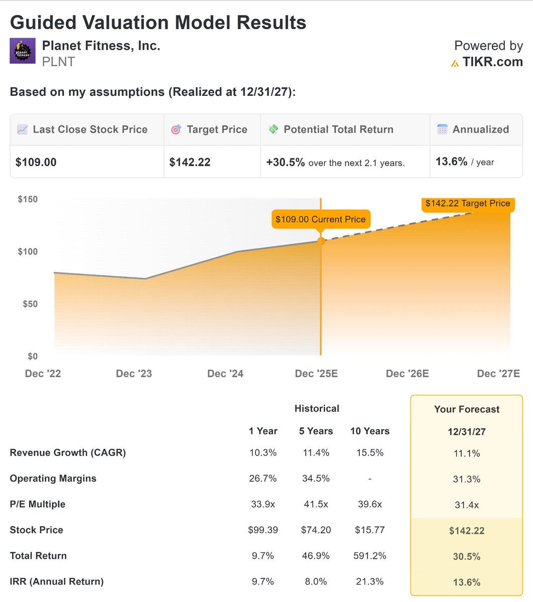Planet Fitness stock could have 30% upside according to analysts' estimates.

$PLNT