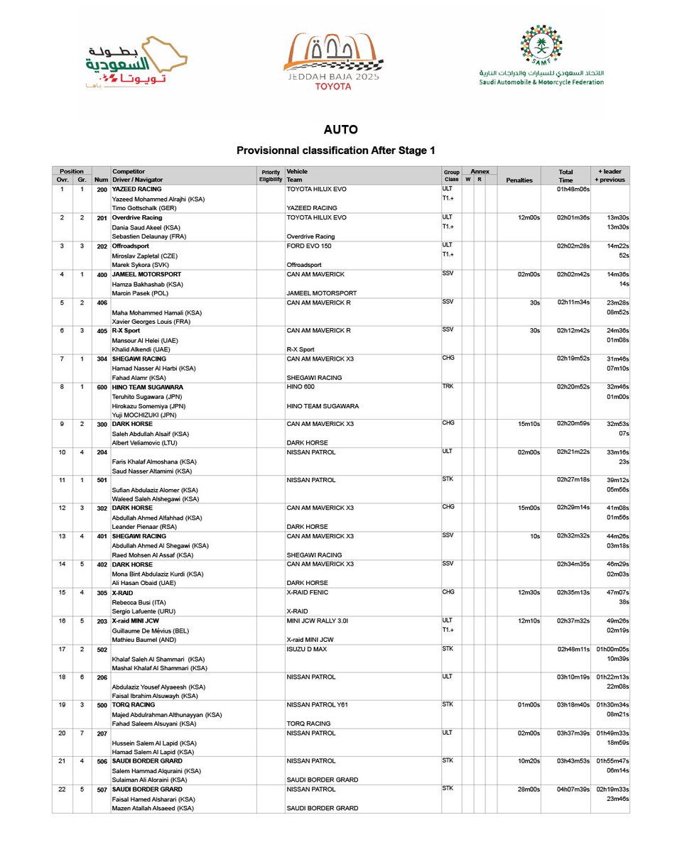 SAMF_GOV's tweet photo. Provisional overall standings for the cars category after Stage 1 of #Jeddah_Baja_Toyota 😍🔥 https://t.co/VoUewgjp92