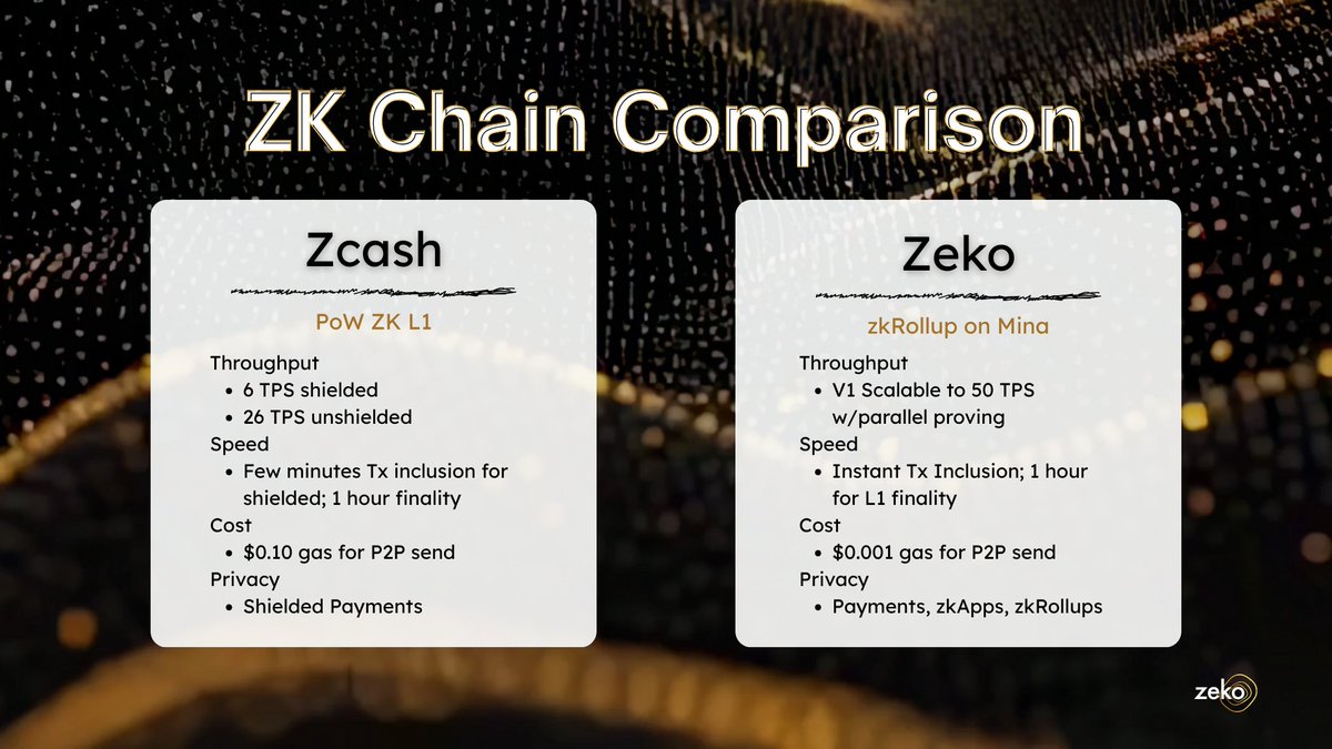 ZekoLabs's tweet image. ZK Chain Comparison: @Zcash &amp;amp; @ZekoLabs