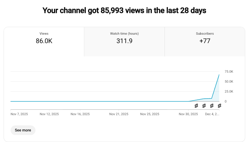 ceolevr's tweet photo. Road to 20k per month - Day 4: Huge subs gain and over 100k views on the real-time graph. 
Important things learned: video topic, niche, how big your audience is = how fast/big your channel can blow up!

#youtube #shorts #youtubeautomation https://t.co/WZA5Lr6ZXB