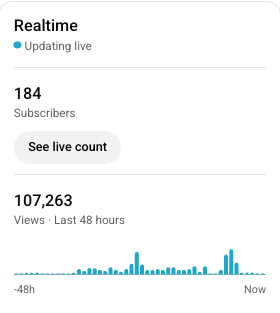 ceolevr's tweet photo. Road to 20k per month - Day 4: Huge subs gain and over 100k views on the real-time graph. 
Important things learned: video topic, niche, how big your audience is = how fast/big your channel can blow up!

#youtube #shorts #youtubeautomation https://t.co/WZA5Lr6ZXB