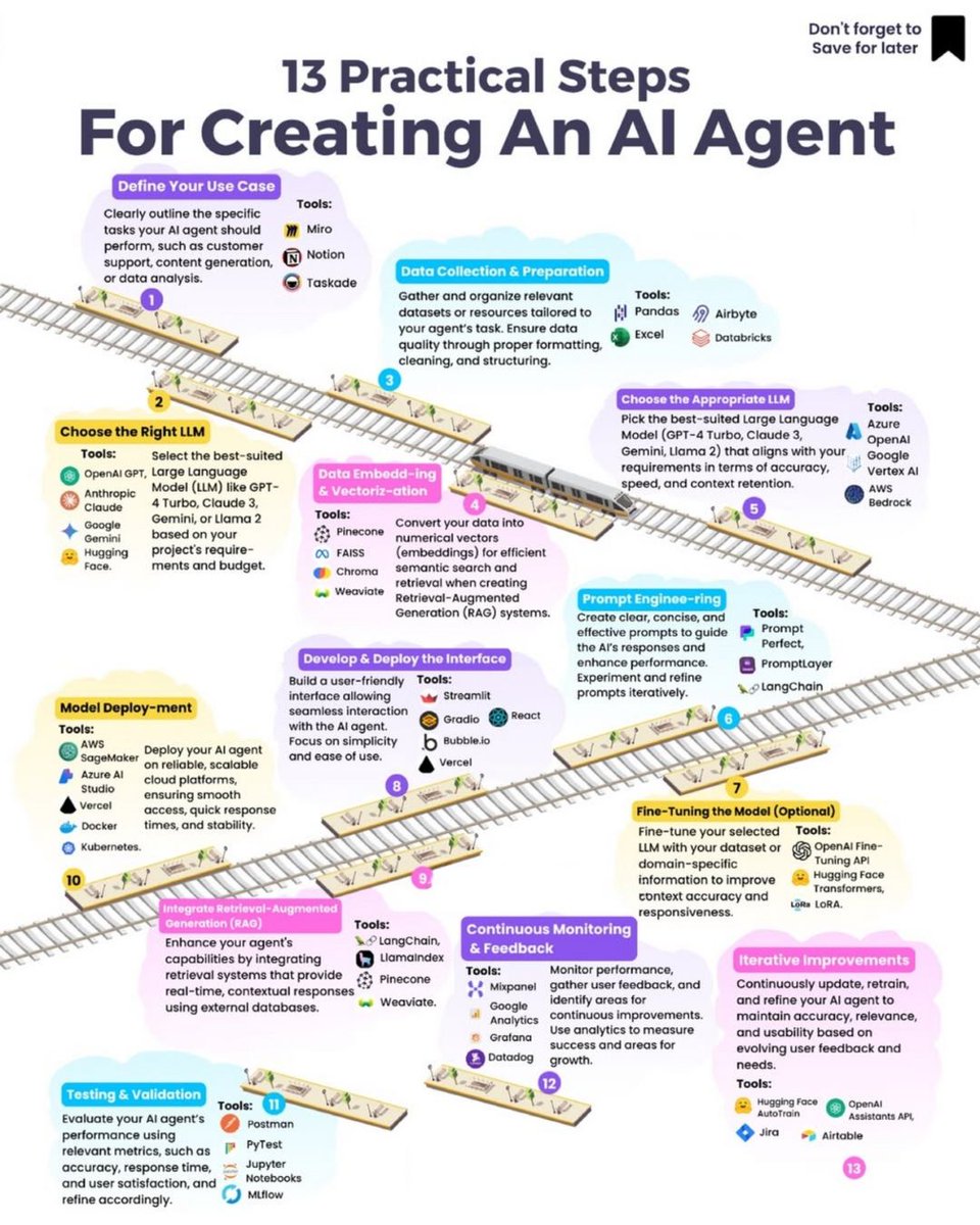 13 Practical steps for creating AI agents 📘📚