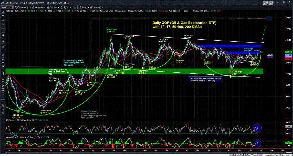 MPTrader's tweet image. $XOP:  My attached Big Picture chart from the March 2020 Pandemic Lows shows the 2020 to 2022 bull phase from 32.68 to 170.62, followed by an agonizingly prolonged digestion-correction period into the April 2025 low at 99.01, which represented a near perfect 50% retracement of…