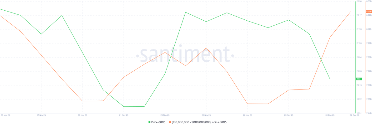 🐋 Wale kaufen XRP en masse! 🐋

💥 Große Wallets haben in wenigen Tagen 620 Mio XRP akkumuliert – über 1,36 Mrd $!

📈 XRP nähert sich der psychologischen Marke von 2 $