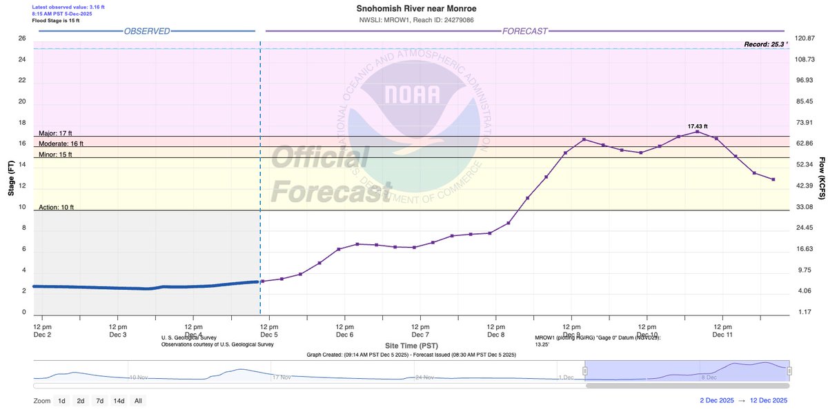 ScottSeattleWx's tweet photo. UPDATE: Snoqualmie and Snohomish rivers now forecast to reach major flood stage next week. 

BLOG POST: https://t.co/V5OQJMC0ze #wawx #warain #atmosphericriver https://t.co/7lENHtsYbq