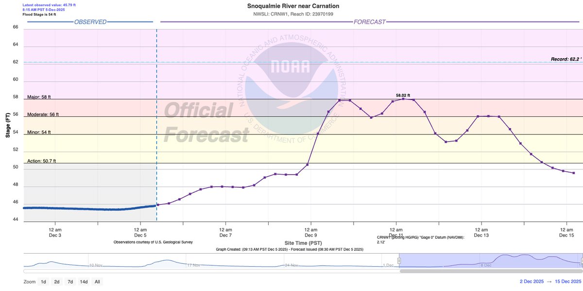 ScottSeattleWx's tweet photo. UPDATE: Snoqualmie and Snohomish rivers now forecast to reach major flood stage next week. 

BLOG POST: https://t.co/V5OQJMC0ze #wawx #warain #atmosphericriver https://t.co/7lENHtsYbq