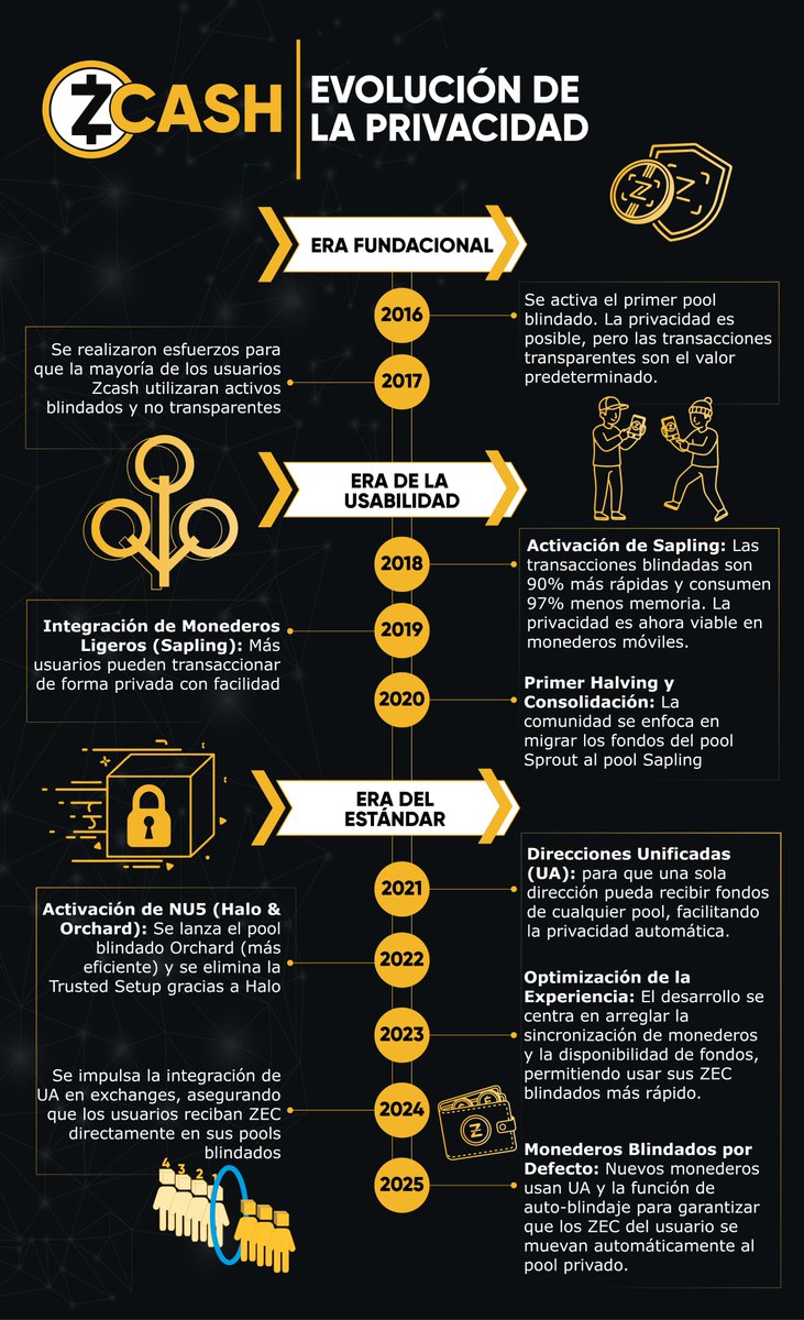 Zcash nació en el 2016 y desde ese momento se ha centrado en ofrecer privacidad financiera de vanguardia con cada actualización.

Te invitamos a conocer esta historia a través de tres etapas:

· Era Fundacional
· Era de la Usabilidad
· Era del Estándar