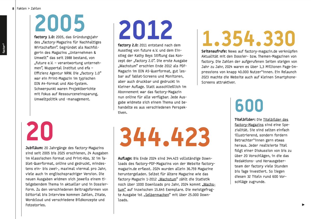 factory_20's tweet photo. 20 Jahre factory!
Die neue Ausgabe „Fakten“ zeigt: Trotz Gegenwind sind die Wege zu Klima- und Ressourcenschutz längst da – wissenschaftlich fundiert und wirtschaftlich sinnvoll.
👉 Jetzt lesen: https://t.co/dFE16rjRvj
#factoryMagazin #Fakten #Nachhaltigkeit #CircularEconomy https://t.co/ciiBnmjjyV