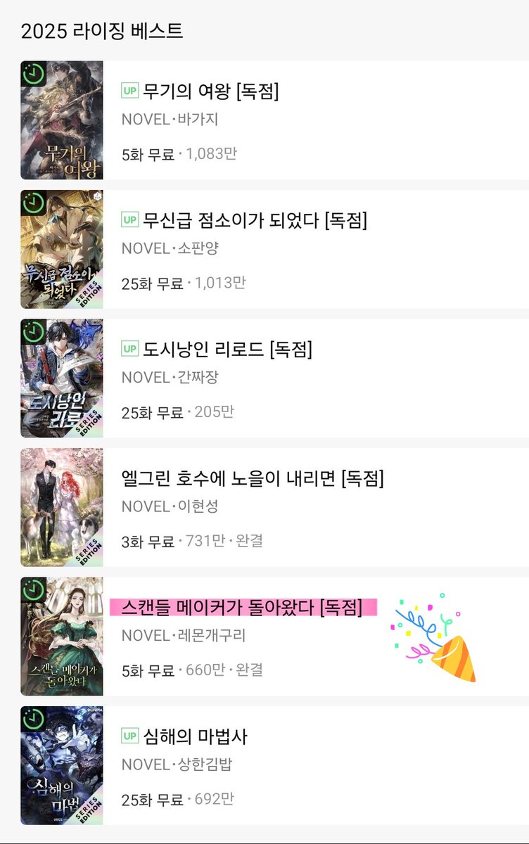 시리즈 "라이징베스트 읽으면 쿠키 최대 30개" 이벤트에 &lt;스캔들 메이커가 돌아왔다&gt;가 ✨️2025 라이징베스트 작✨️으로 선정되었습니다!
참여하기 누른 뒤 쿠키로 50화 보면 총 30개의 쿠키가 와르르~~🍪🍪🍪
다른 작가님들의 멋진 작품도 감상해 보세요👍