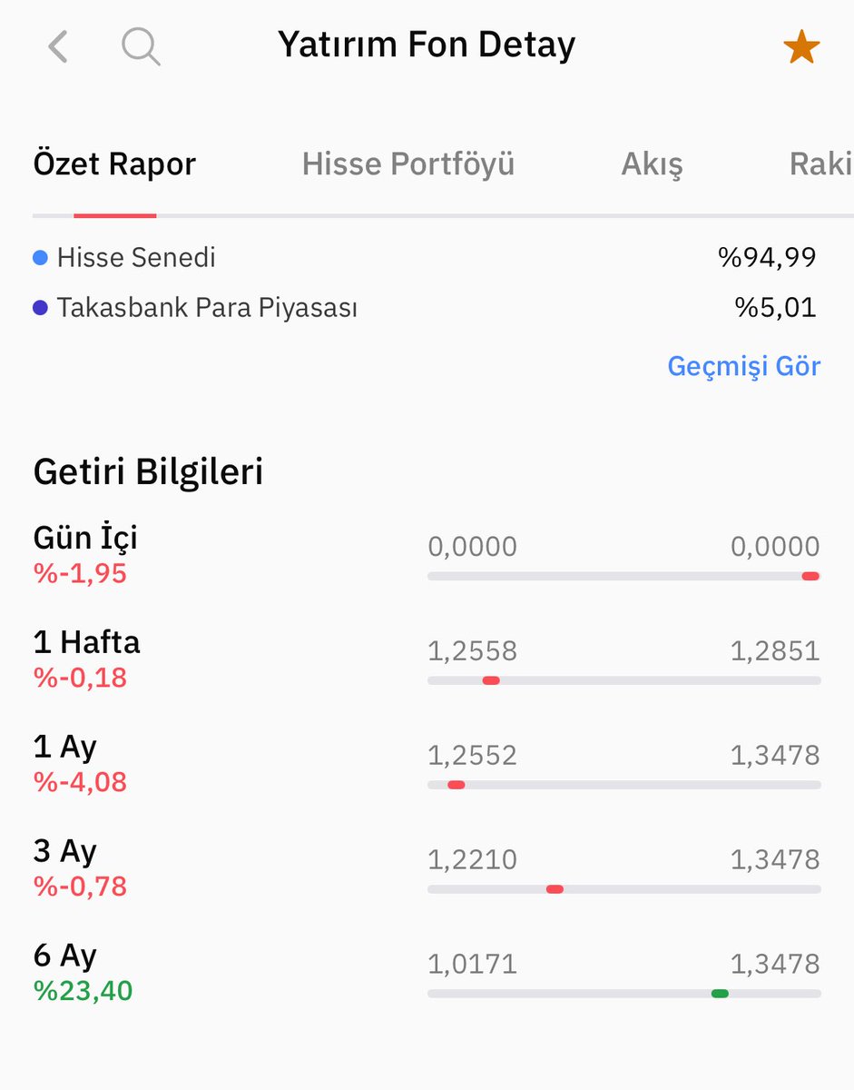 Hele bu #NLE fonu var ya kan kusturdu millete 4,5 aydır. Yöneticisi de muazzam yatırımcı olduğuna dair sosyal medyada esip gürlüyordu. Kimse portföy görmezken hep ATH yaparlar, yel kayadan toz alır derler. İş realiteye geldi mi tertemiz milletin parasını her enstrümana ezdirirler