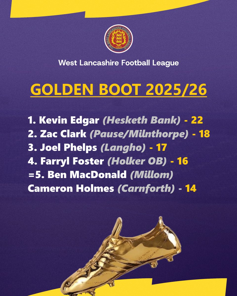 westlancsleague's tweet image. @HBAFC @MilnCorinth @PauseUnited @LanghoFC @HOBAFC @MillomAFC @CarnforthRanger 

All stats compiled by Dave Sponder based on match-sheets sent into league after games.

(𝙇𝙚𝙖𝙜𝙪𝙚 𝙖𝙣𝙙 𝙒𝙚𝙨𝙩 𝙇𝙖𝙣𝙘𝙨 𝙘𝙪𝙥 𝙢𝙖𝙩𝙘𝙝𝙚𝙨 𝙤𝙣𝙡𝙮 - 𝙣𝙤𝙩 𝙘𝙤𝙪𝙣𝙩𝙮 𝙘𝙪𝙥𝙨)