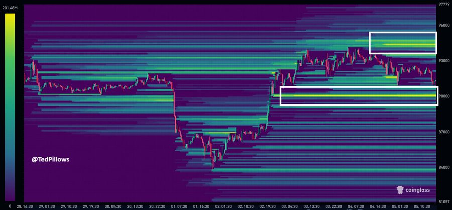 prybtc's tweet photo. Bitcoin has 2 decent liquidity clusters right now.  The upside liquidity is around the $94,500 level, while the downside liquidity is around the $90,000 level.  IMO, a sweep of downside liquidity before reversal makes sense. https://t.co/brkO6GHb5I