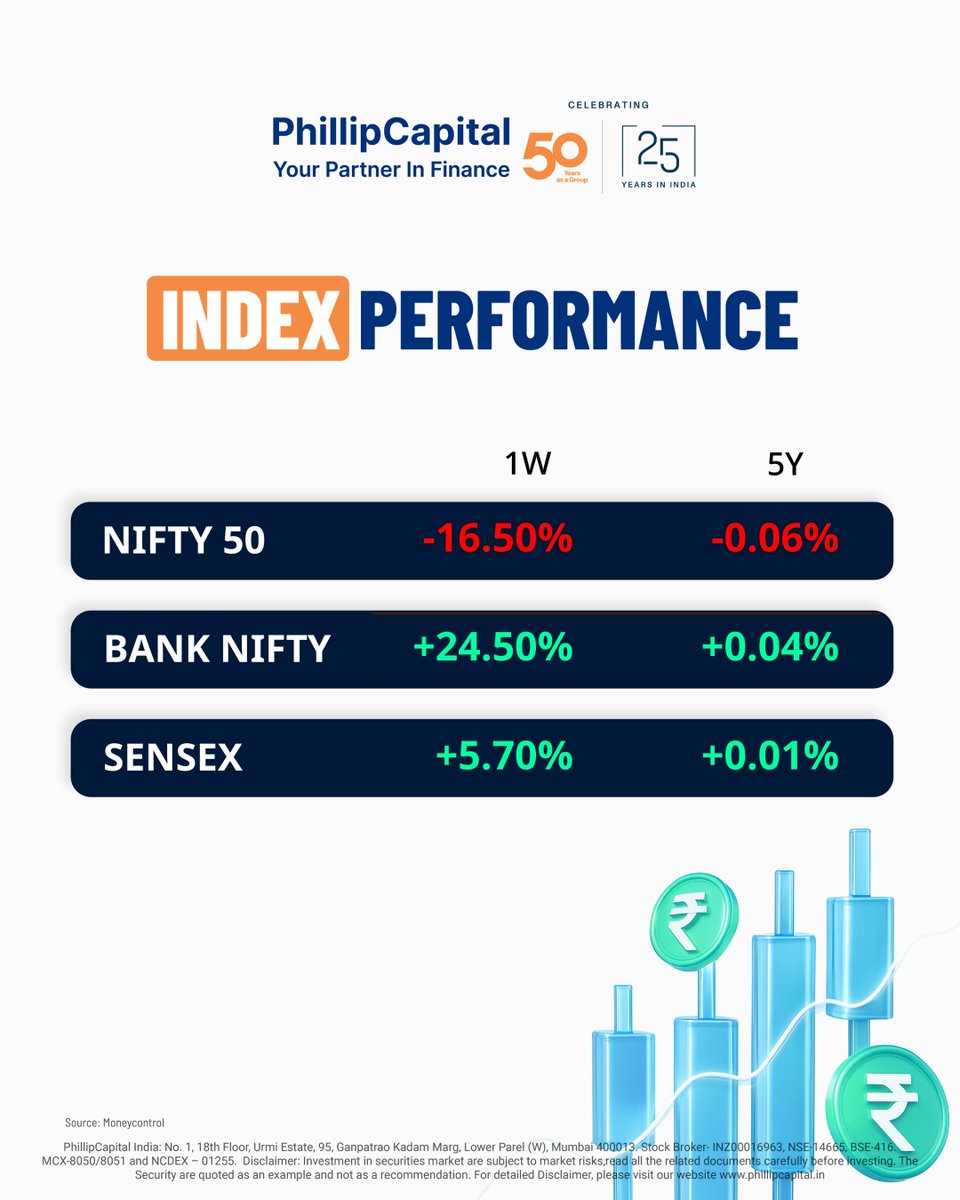 PhillipCapIndia's tweet photo. Here's a quick look at what happened in markets this week - saves you from checking every update yourself

#WeeklyUpdate #PhillipCapitalIndia
#PhillipCapital #Nifty #BankNifty
#Sensex #Stocks #MarketUpdateIndia
#TopGainers #TopLosers https://t.co/ZfygusggTA