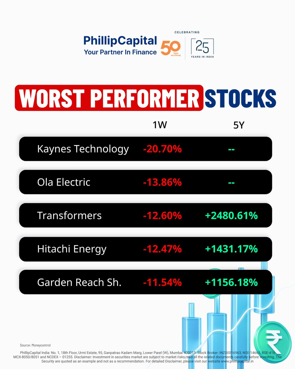 PhillipCapIndia's tweet photo. Here's a quick look at what happened in markets this week - saves you from checking every update yourself

#WeeklyUpdate #PhillipCapitalIndia
#PhillipCapital #Nifty #BankNifty
#Sensex #Stocks #MarketUpdateIndia
#TopGainers #TopLosers https://t.co/ZfygusggTA