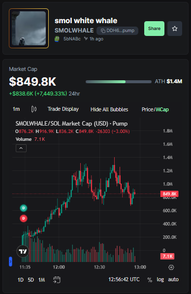 solbytecall's tweet photo. A small whale, but good growth!

DDH623go1w5nrLXuZnh2BzJ7rPTbxYMbxq3KWmBLpump

https://t.co/JDkhdOkZC0 https://t.co/R59aW4CsWE