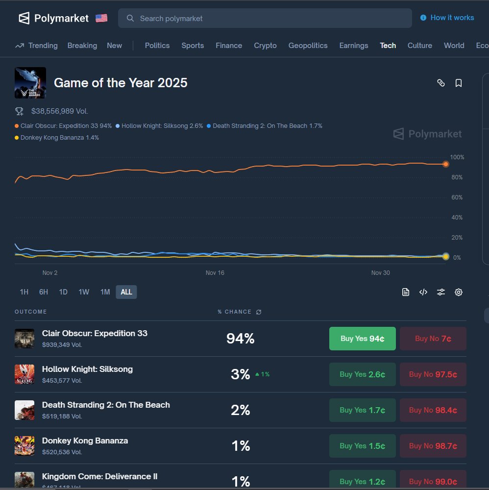 ohlancesol's tweet photo. CA: A39NGSFXn1QnPeASkU4zkjsXd28YRnh4xnWvpjb7pump

As you can see below, Clair Obscur: Expedition 33 is set to be GOTY this year; games such as Schedule 1 have bonded this year despite not even being nominated for GOTY

GOTY gets announced on December the 11th, so this is a good slow cook 

Send it!